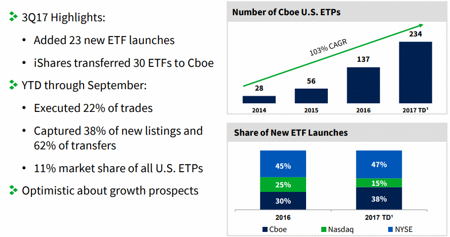 CBOE-ETF-market-share