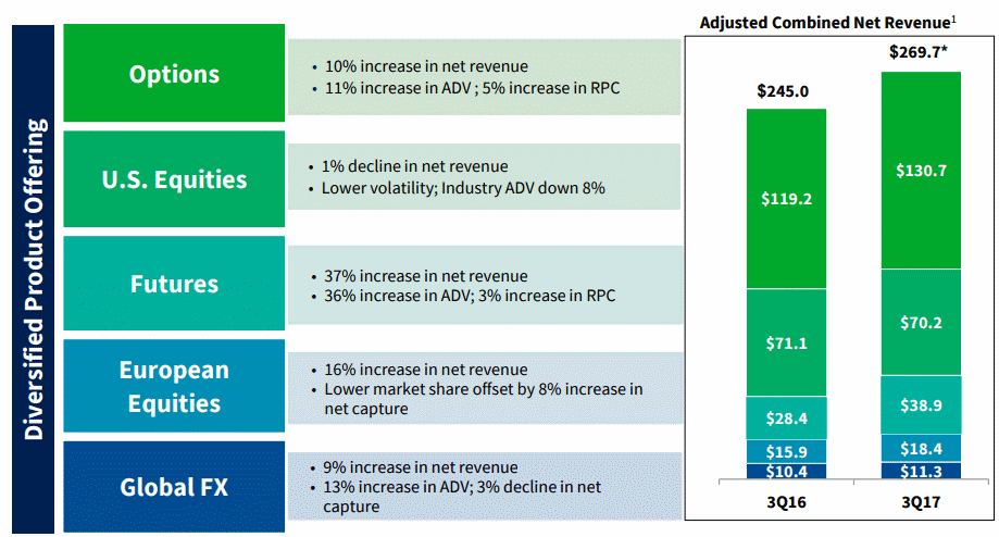 CBOE-Revenue-2017Q3