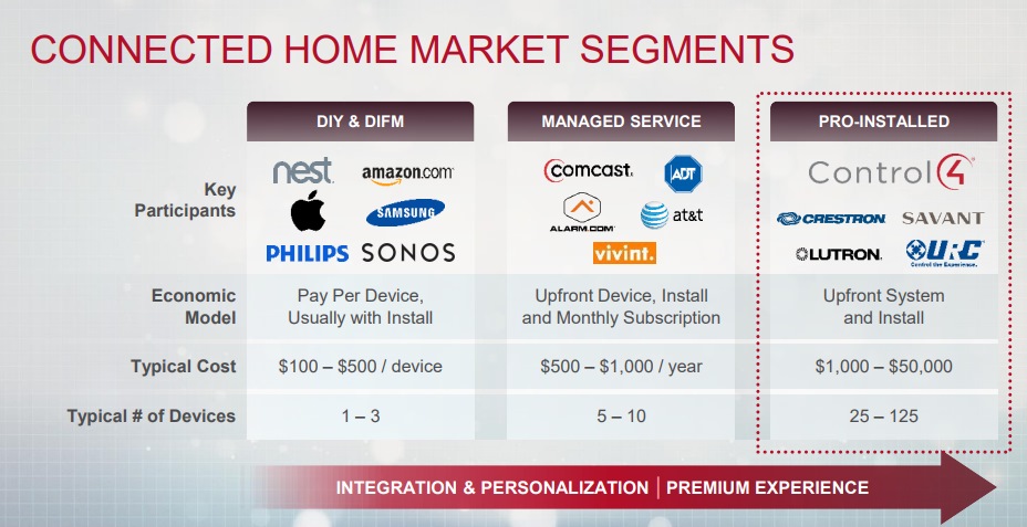 CONNECTED HOME MARKET SEGMENTS