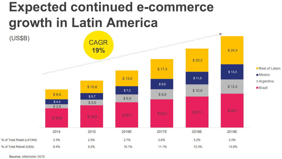 EC growth in Latin America