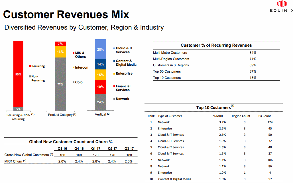Equinix Diversified Revenues by Customer