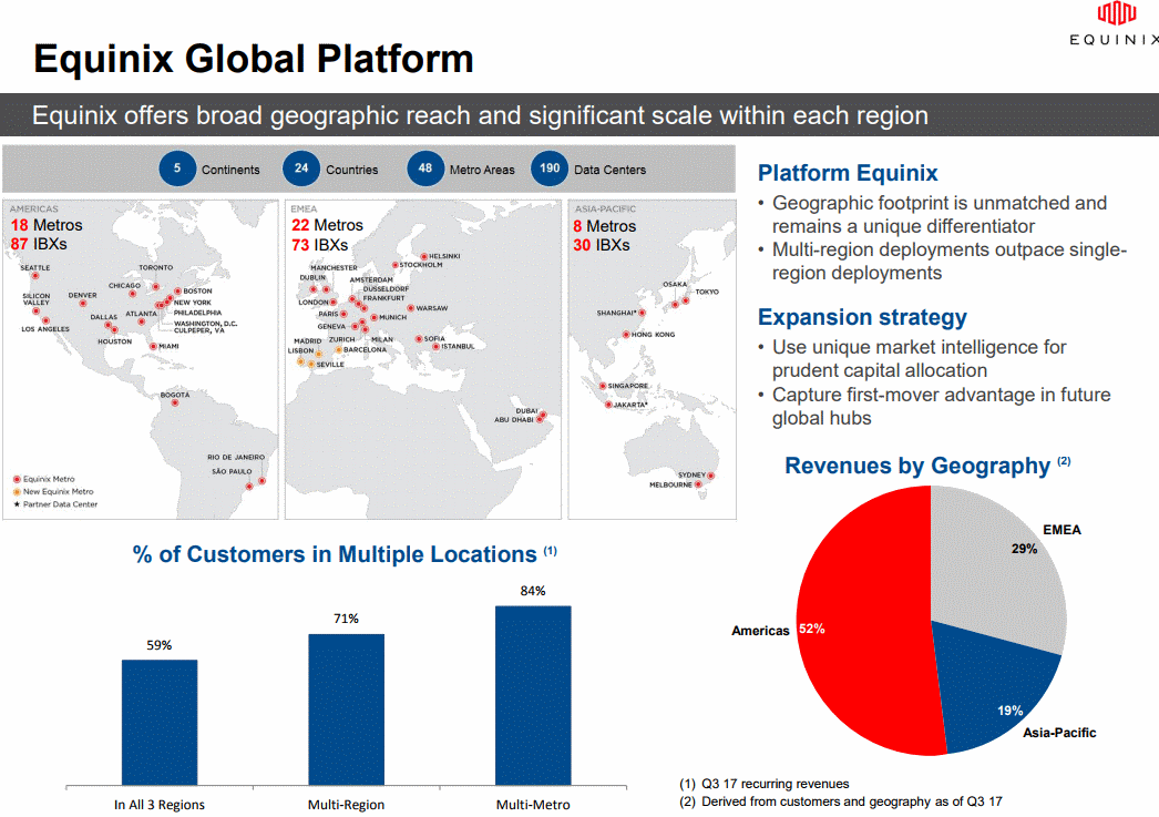 Equinix Global Platform