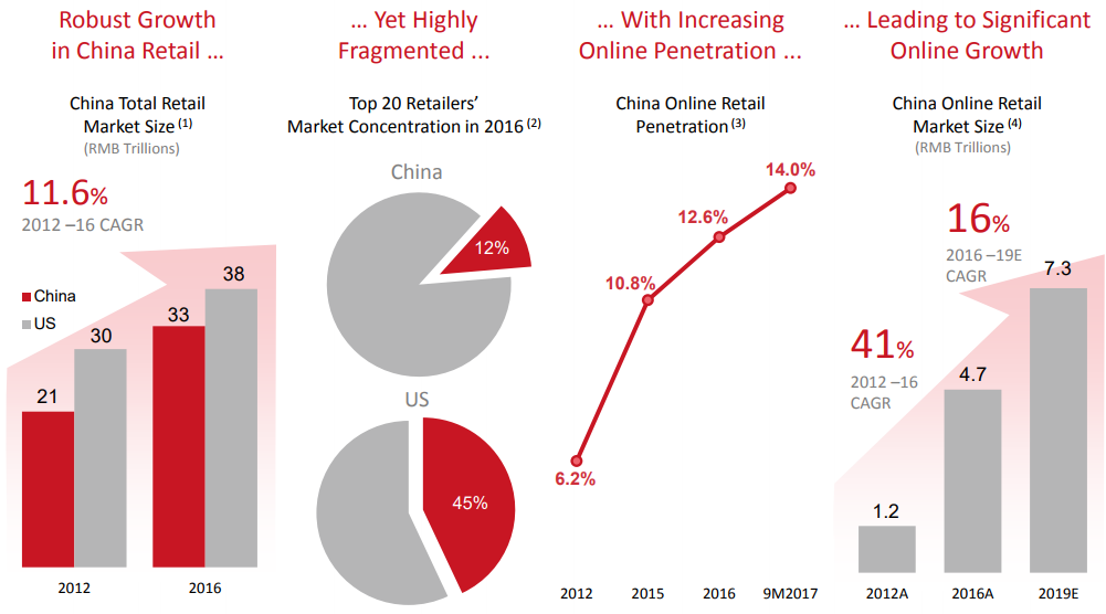 Fragmented Retail Market & Rapid Shift to Online