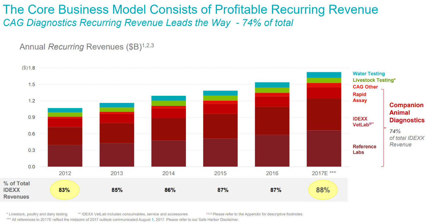 IDEXX Business Model Consists of Profitable Recurring Revenue