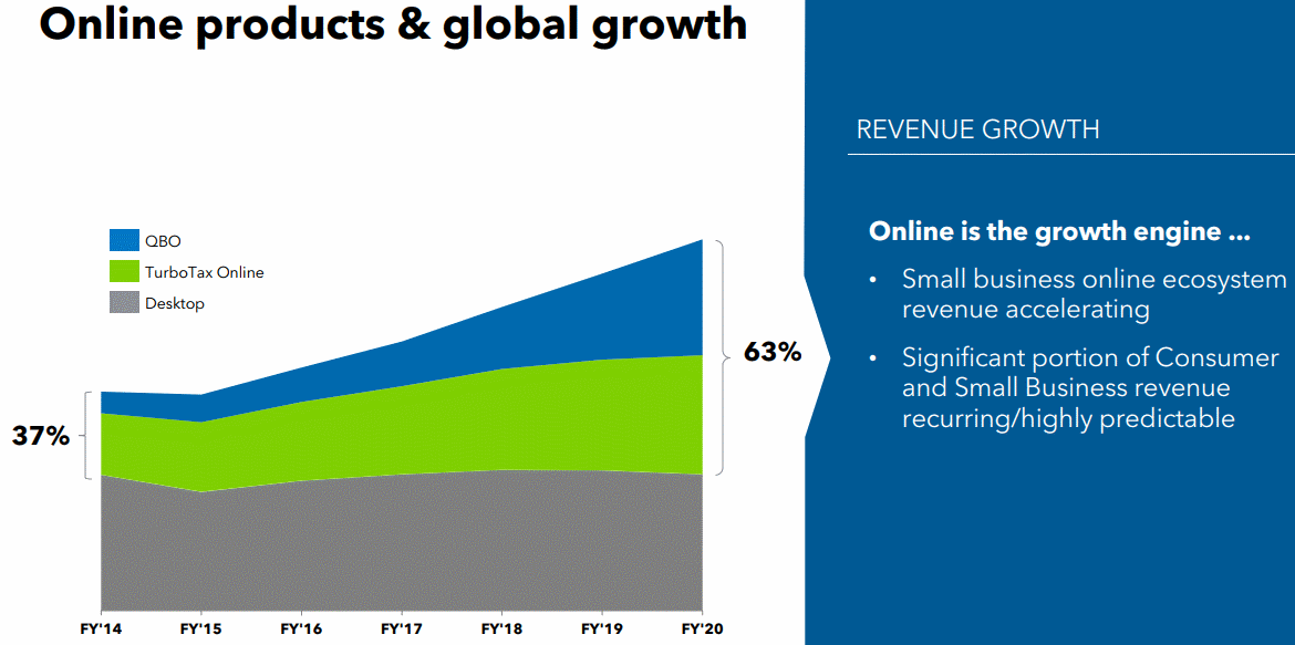 Intuit Online products & global growth