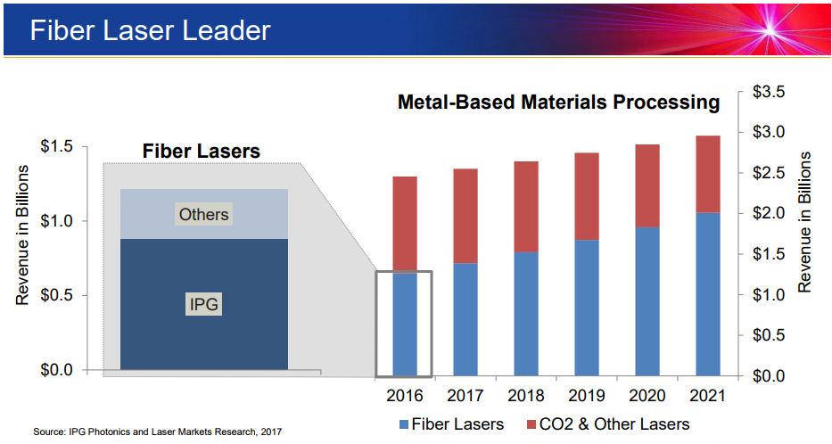 IPGフォトニクスのファイバーレーザーマーケットシェア