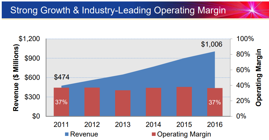 IPGP-Revenue-Margin