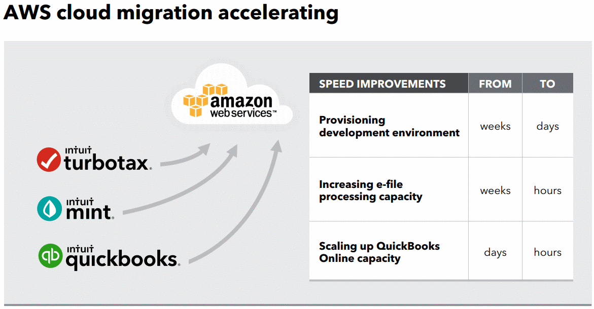 Intuit-AWS