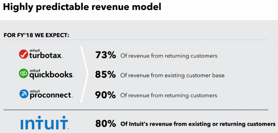 Intuit Highly predictable revenue model