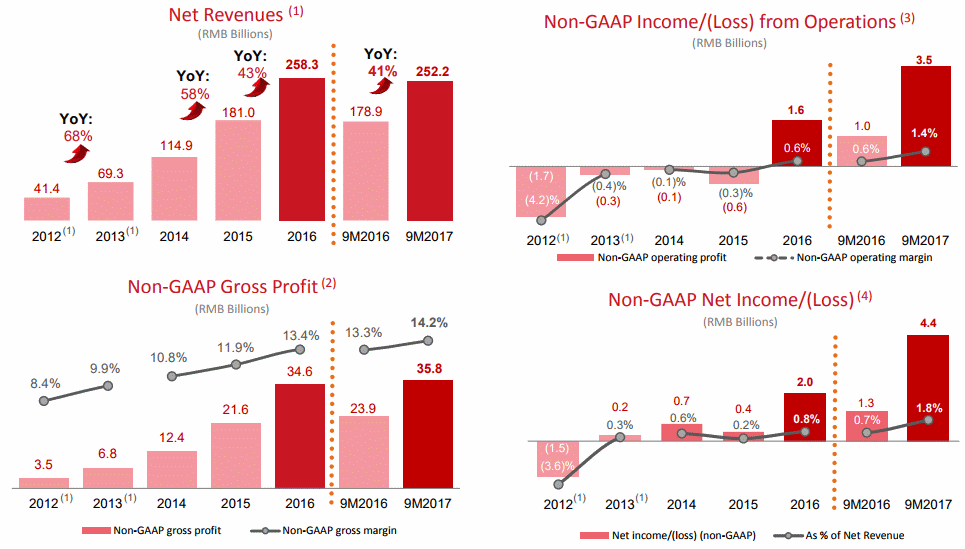 JD Growth Momentum and Margin Expansion