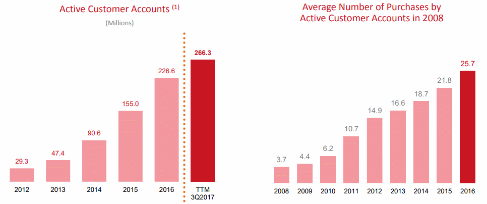 JD Key Operating Metrics