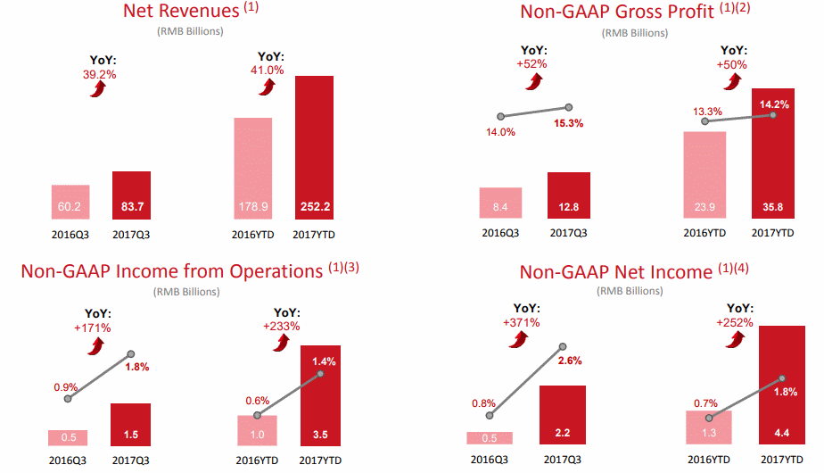 JD Quarterly Financial Highlights for Continuing Operations