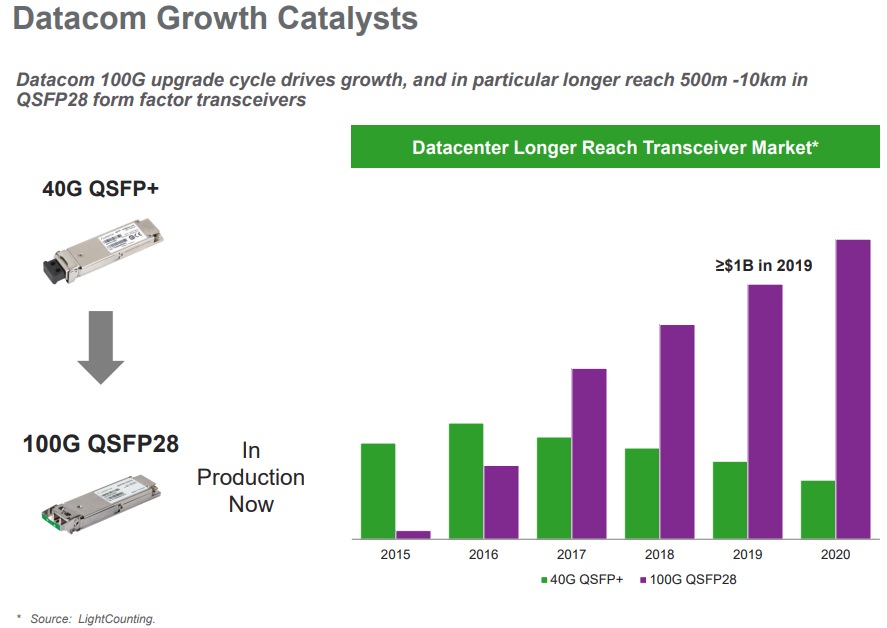 Lumentum Datacom Growth Catalysts