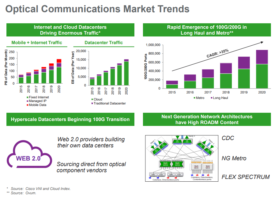 Lumentum Optical Communications Market Trends