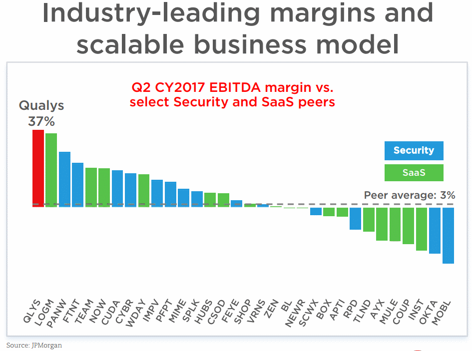 2017 EBITDA margin: Security and SaaS peers