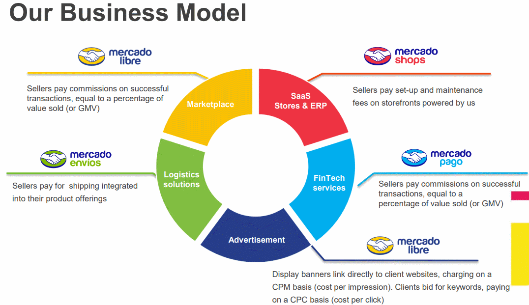 Mercado-Libre-Business-Model