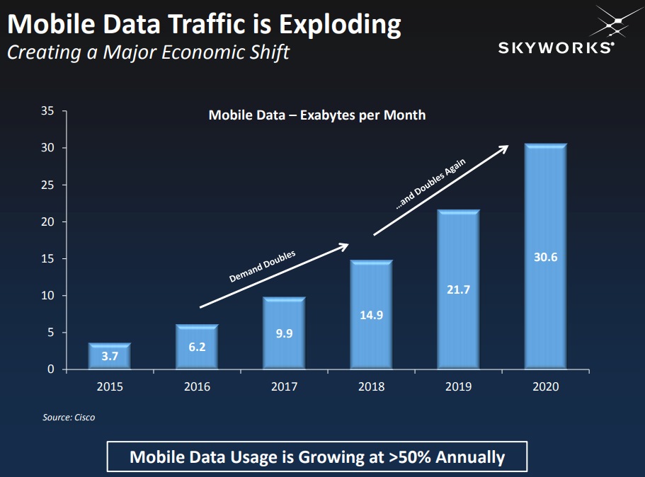 Mobile Data Traffic is Exploding