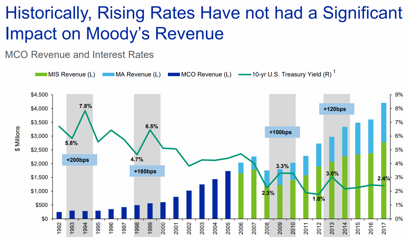 Moodys-Historical-Revenue