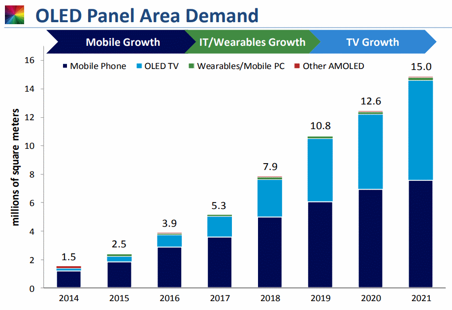 OLED Panel Area Demand