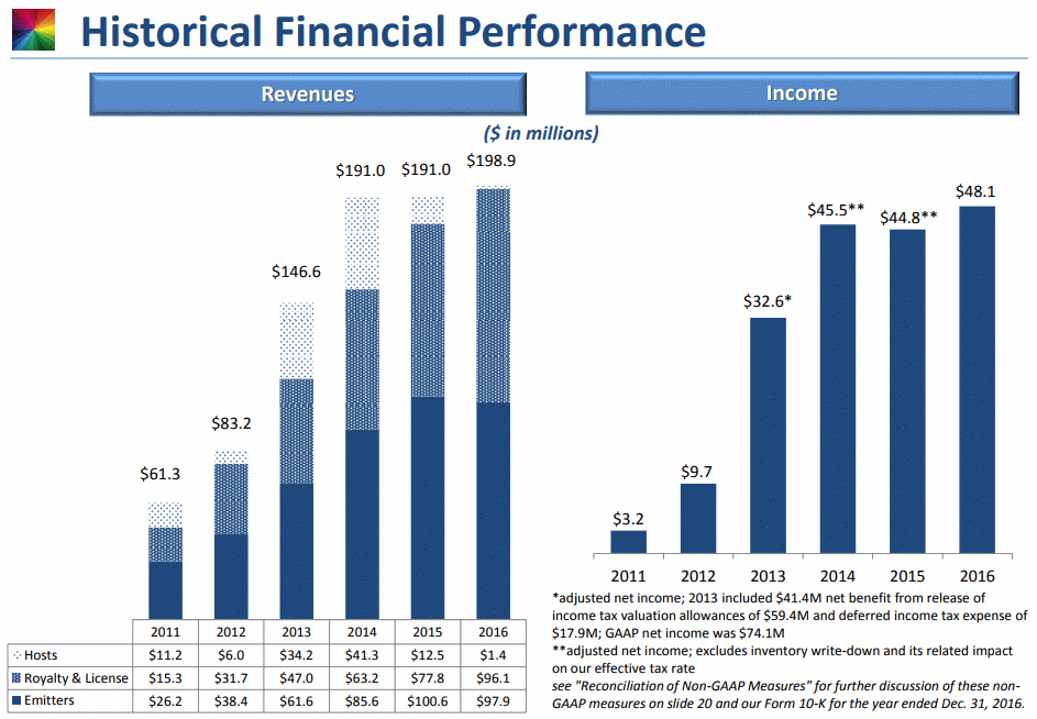 OLED-revenue