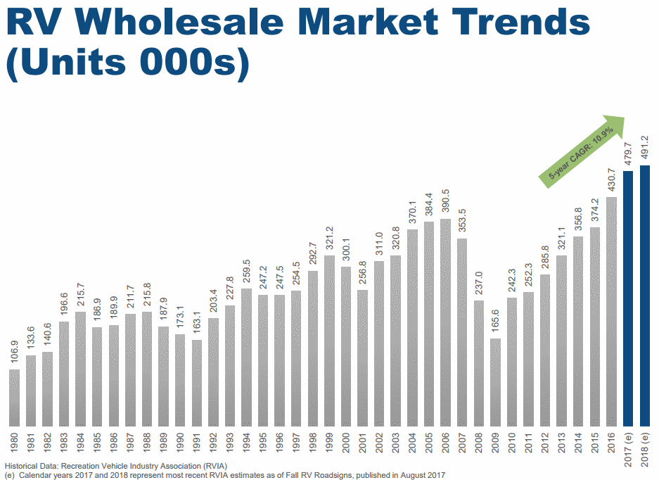 RV Market Trends