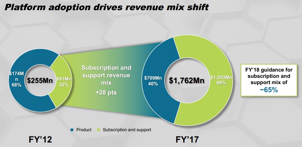 Palo-Alto-to-Subscription