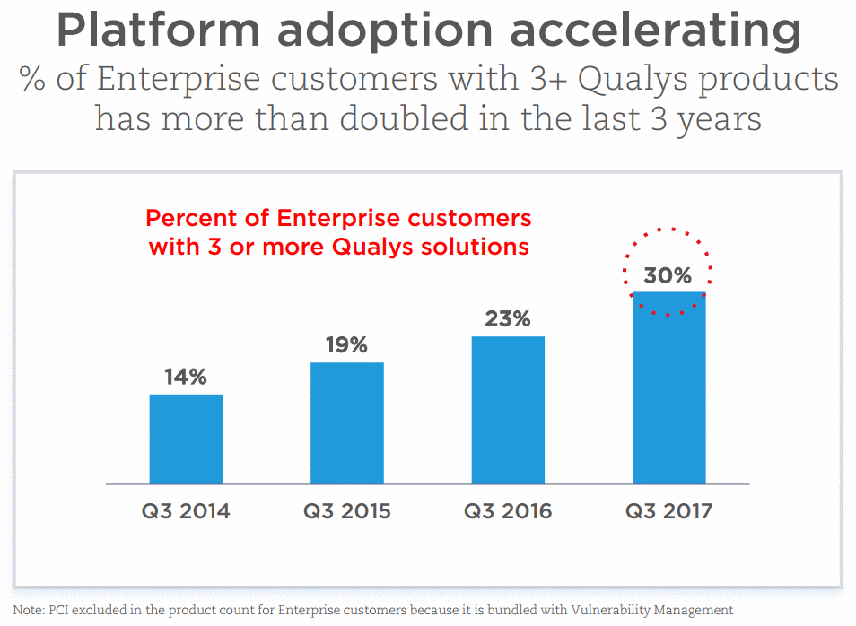 Qualys Platform adoption