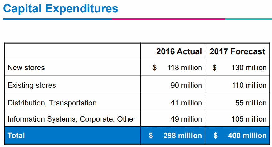 ROSS Capital Expenditures