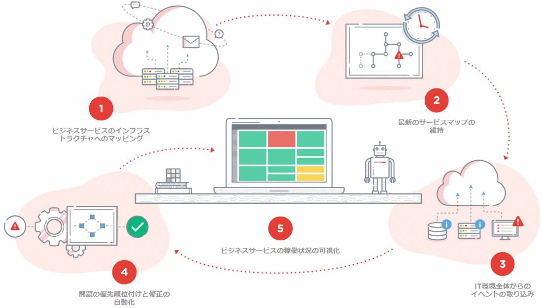 ServiceNow サービス停止の回避