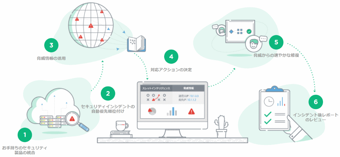 ServiceNow Security