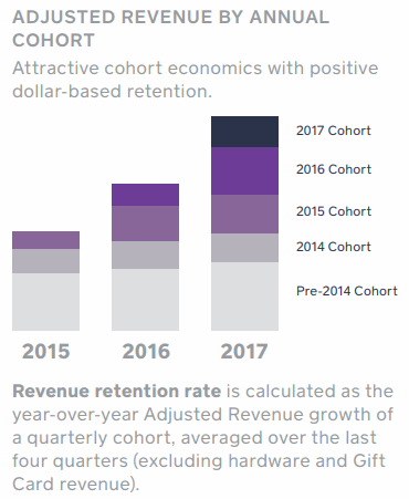 Square-Cohort