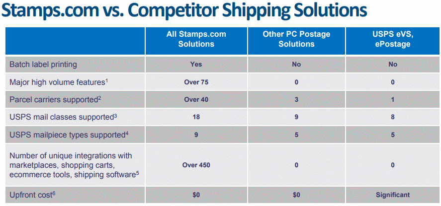 Stamp-vs-Competitor-Shipping-Solutions