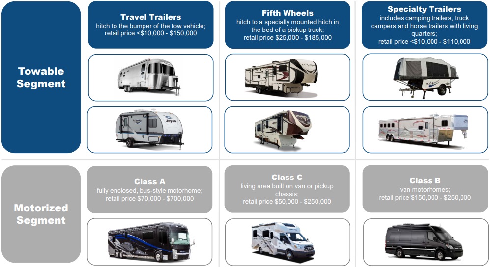 Thor’s RV Product Range