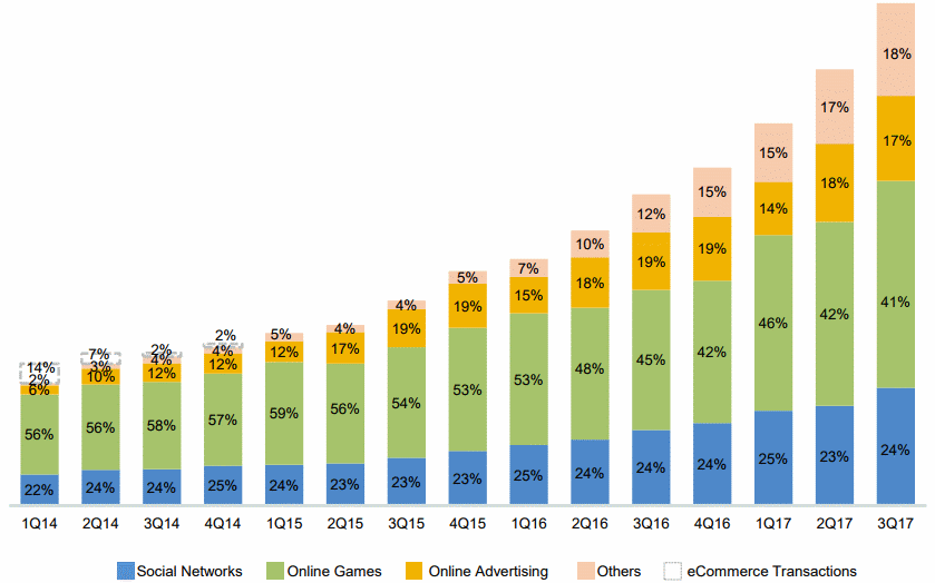 Tencent2017q3