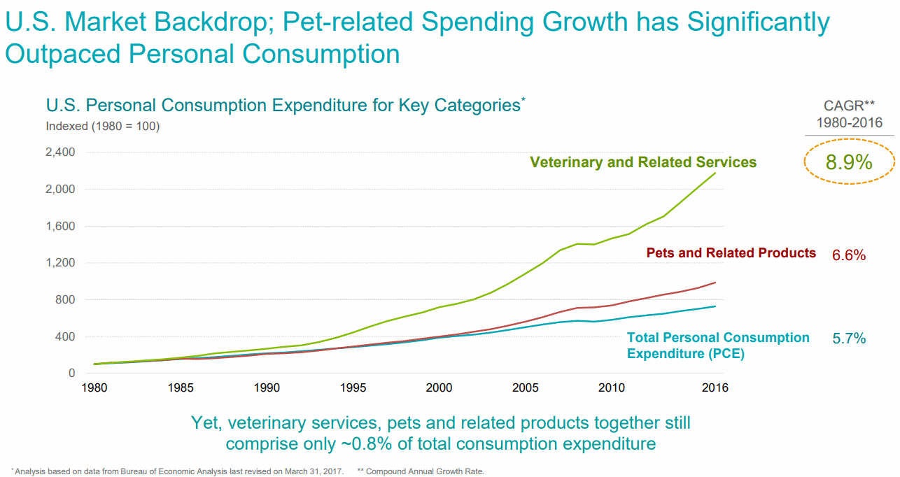 Veterinary and Related Services Consumption