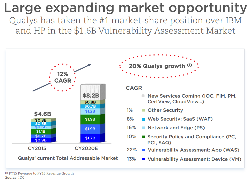 Qualys Vulnerability Assessment Market Share