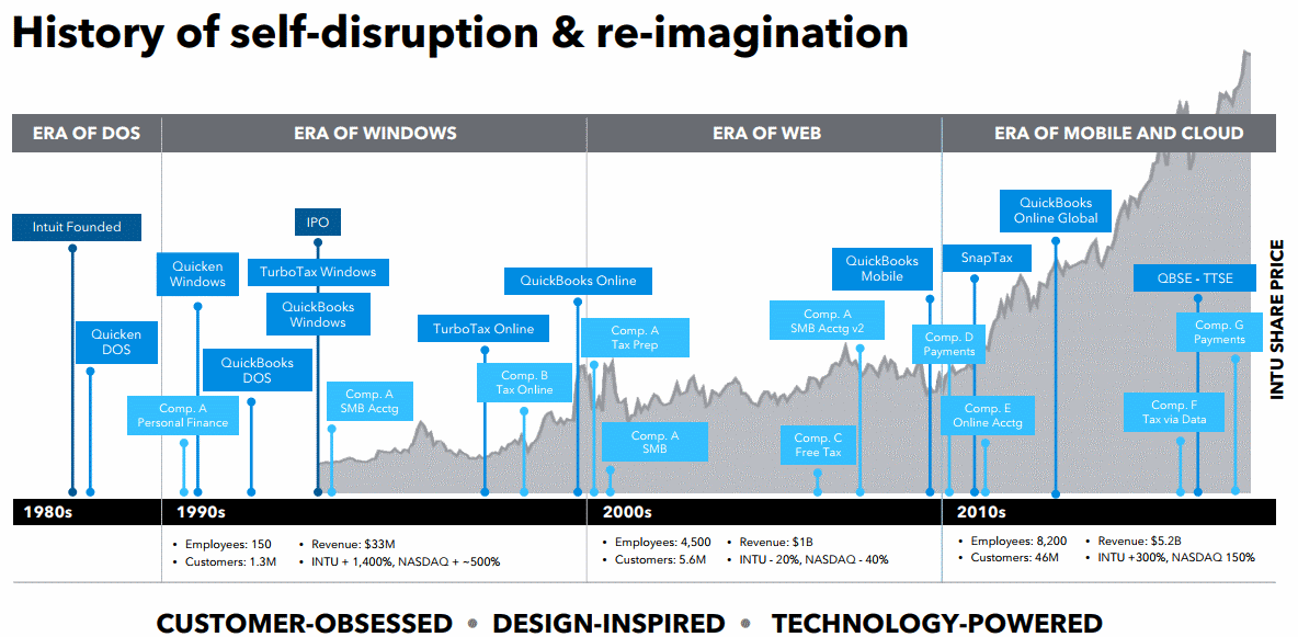 INTUIT self-disruption