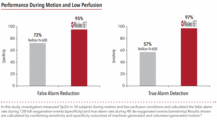 Masimo Performance During Motion and Low Perfusion