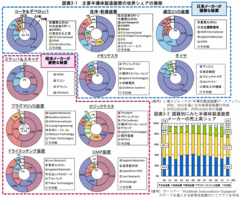 半導体製造装置シェア推移2001年～2010年