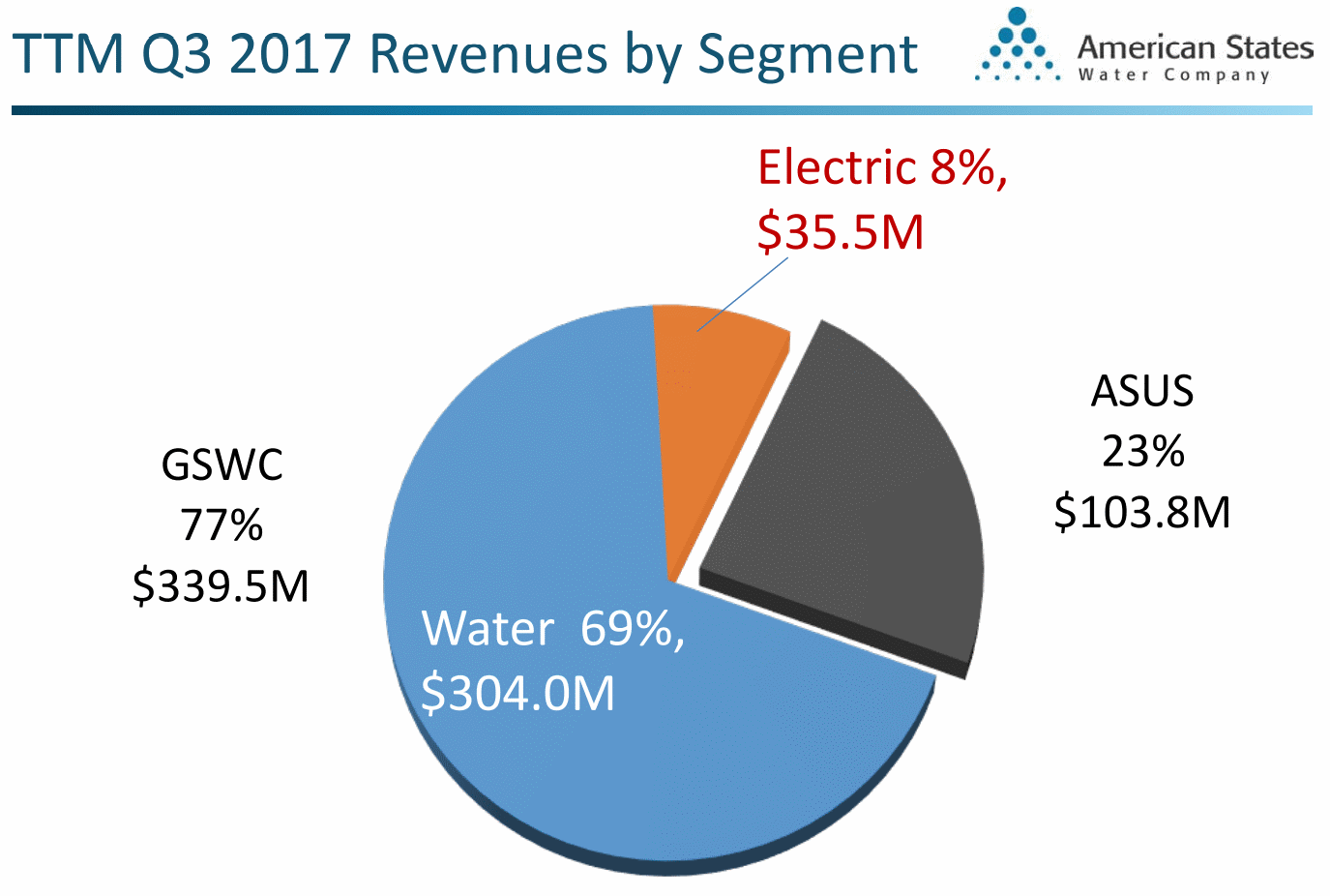 アメリカン ステイツ ウォーター Awr カリフォルニア州の水資源を大量保有する63年連続増配の水関連株