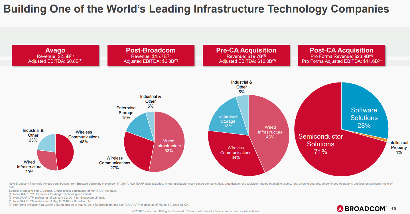 Broadcom-CA-Acquisition