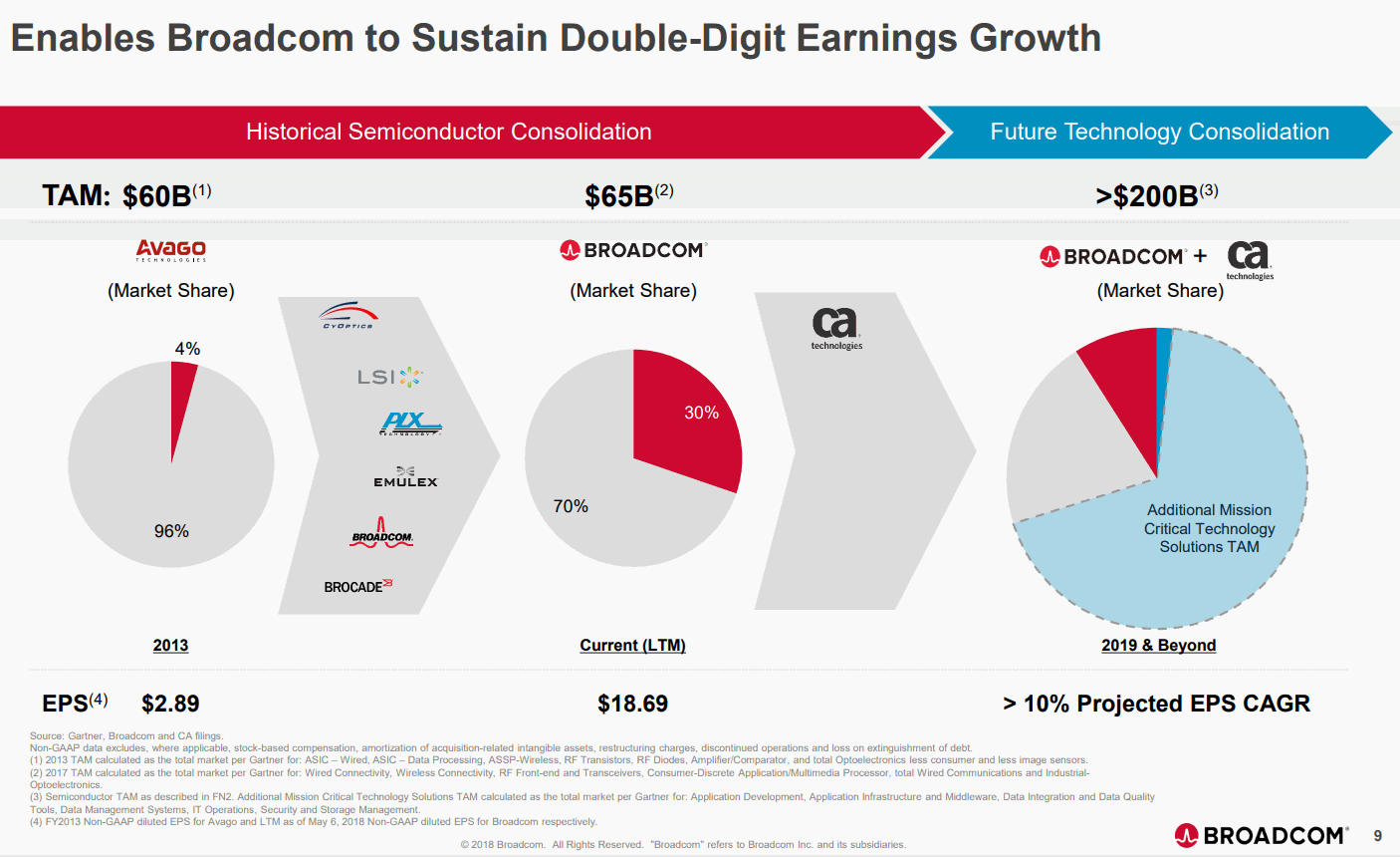 Broadcom-CA-TAM