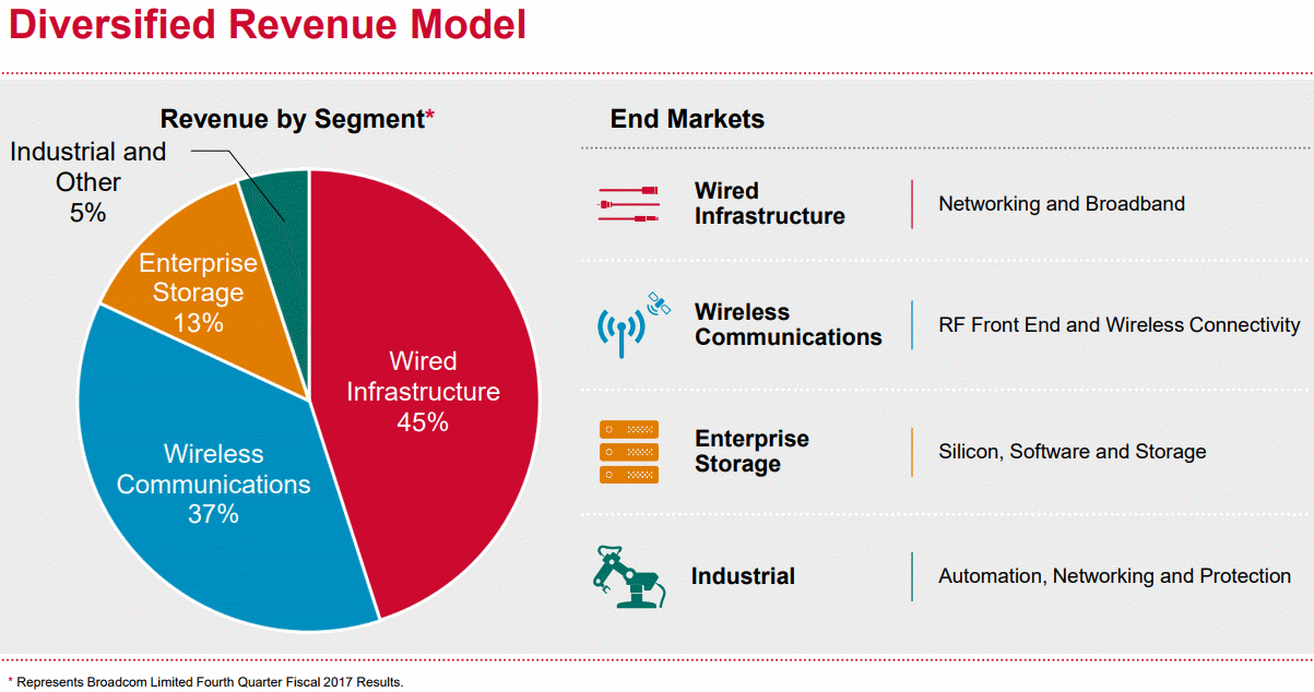 Broadcom-Revenue