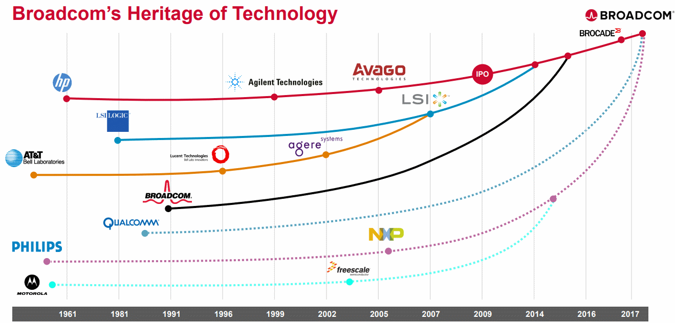 Broadcom-acquition-history