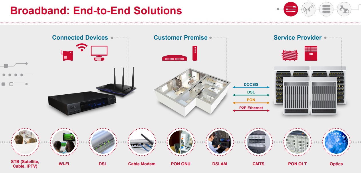 Broadcom-broadband