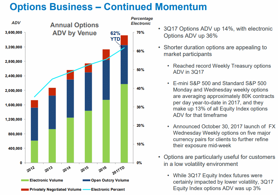 Options Business – Continued Momentum