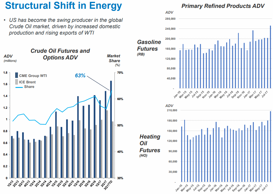 Structural Shift in Energy