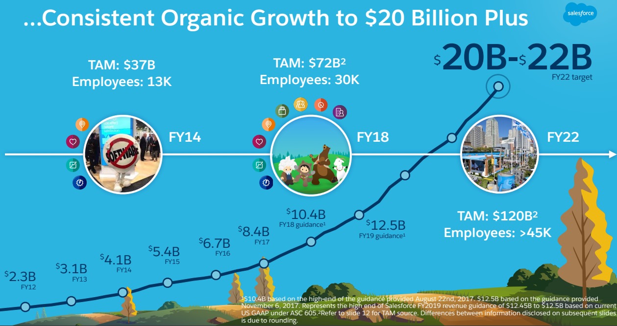 CRM-Growth-to-20B