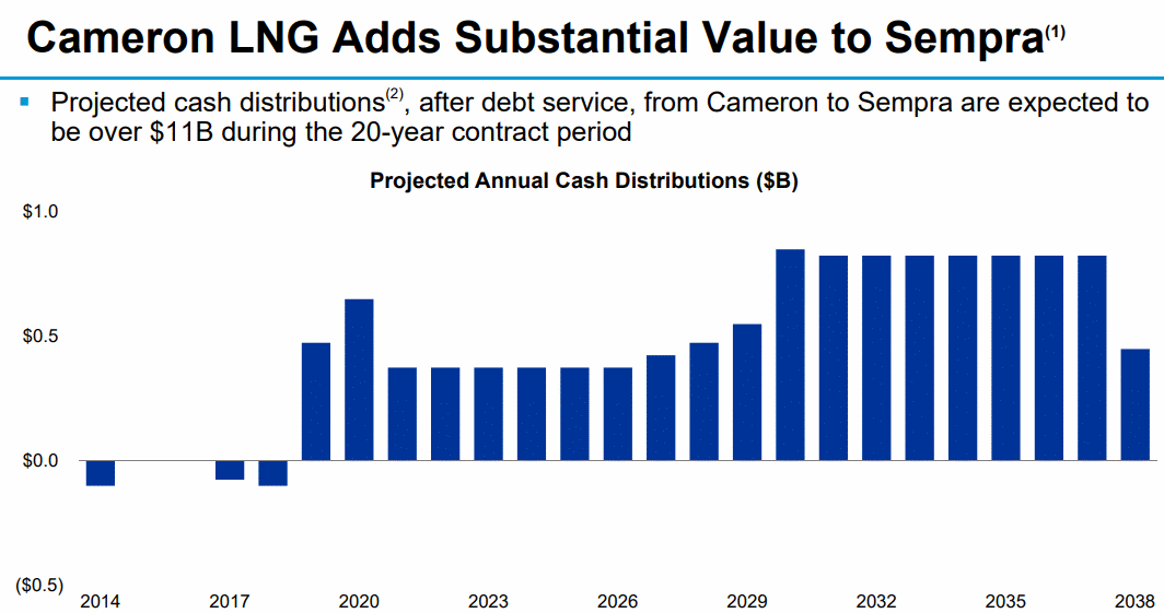 Cameron-LNG