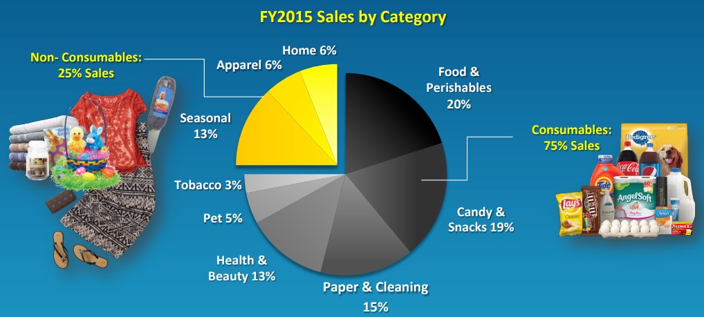 DG-Sales-by-Category